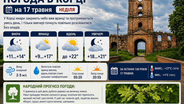 Погода в Корці на 17 травня